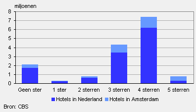 Aantal zakelijke overnachtingen, 2008