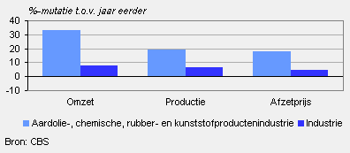 Omzet, productie en afzetprijs (januari 2010)