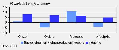 Omzet, orders, productie en afzetprijs (januari 2010)