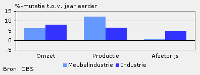 Omzet, productie en afzetprijs (januari 2010)