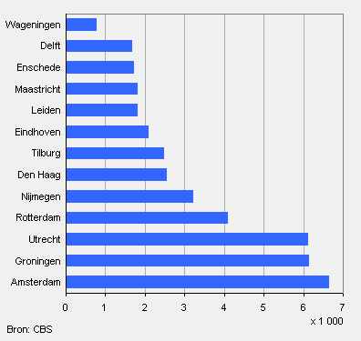 Jaarlijkse instroom van jongeren per stad, 2006-2008
