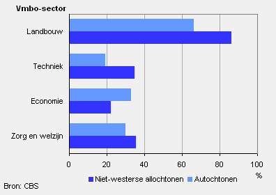 Sectorwisselaars vmbo 2007/’08 – mbo 2008/’09* naar herkomst