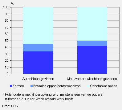 Voornaamste vorm van kinderopvang van gezinnen met kinderen tot dertien jaar1), 2007