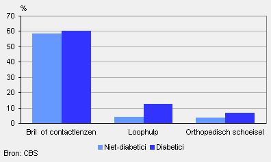Diabetes (12 jaar of ouder) naar hulpmiddelengebruik, 2001/2009