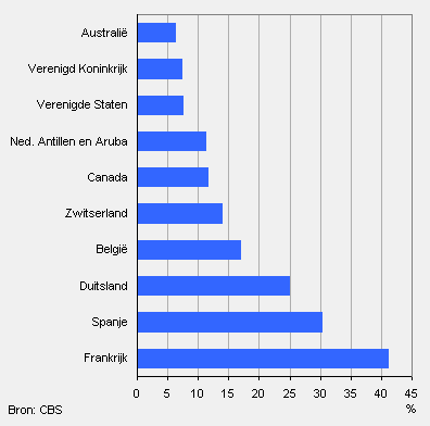 Emigreren naar portugal na pensioen Emigreren naar portugal na pensioen