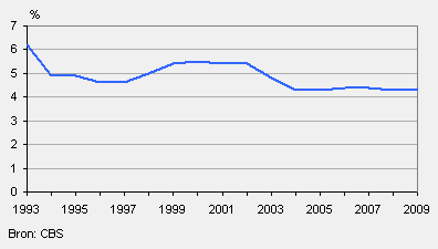 Ziekteverzuim werknemers, 1993-2009