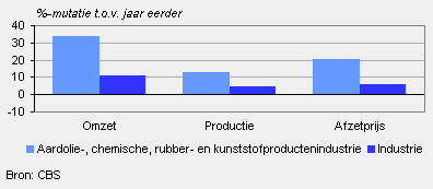 Omzet, productie en afzetprijs (februari 2010)