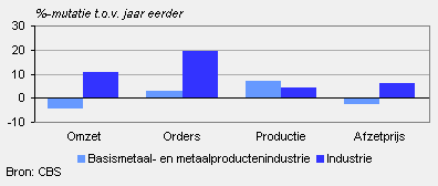 Omzet, orders, productie en afzetprijs (februari 2010)