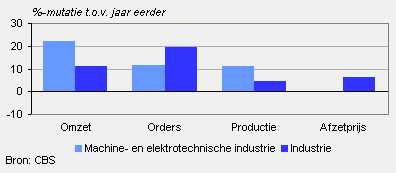 Omzet, orders, productie en afzetprijs (februari 2010)