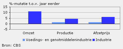 Omzet, productie en afzetprijs (februari 2010)