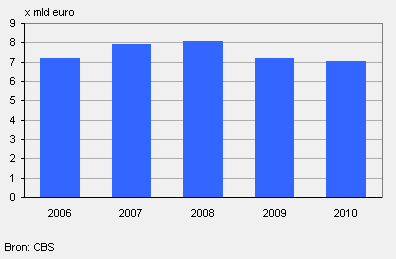 Investeringen in de industrie (2010 is verwachting)