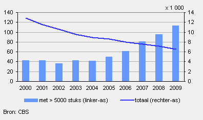 vleesvarkens-per-grootteklasse-2000-2009