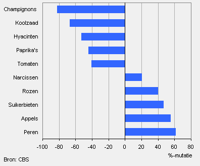Gebruik bestrijdingsmiddelen per gewas, 2000-2008