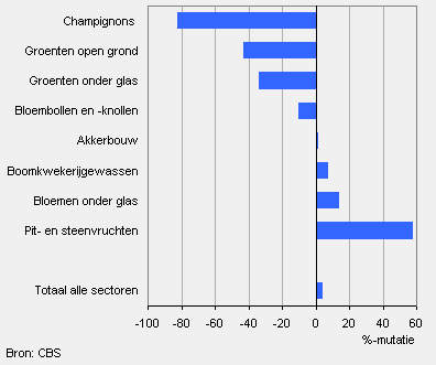 Inzet bestrijdingsmiddelen per sector, 2000-2008