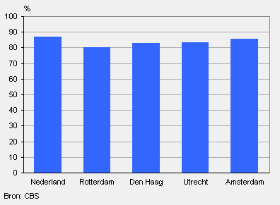 Slagingspercentages havo in de vier grote steden, 2008/’09*