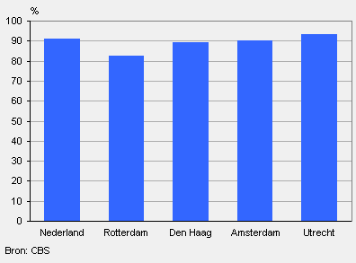 Slagingspercentages vwo in de vier grote steden, 2008/’09*