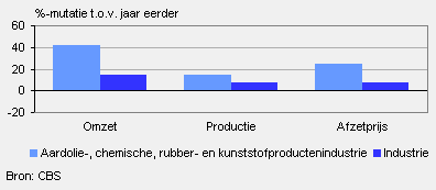 Omzet, productie en afzetprijs (maart 2010)