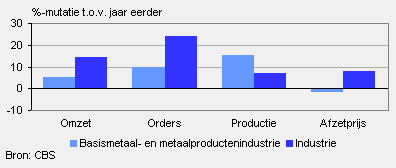 Omzet, orders, productie en afzetprijs (maart 2010)