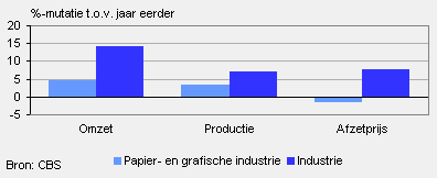 Omzet, orders, productie en afzetprijs (april 2010)