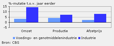Omzet, productie en afzetprijs (maart 2010)