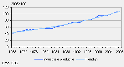 Industriële productie in Nederland