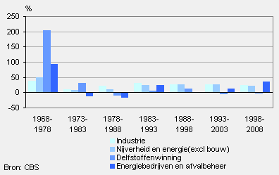 Groei van de nijverheid energie (excl. bouw) per 10 jaar