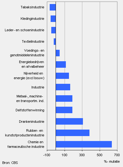Productiegroei industrie naar branche