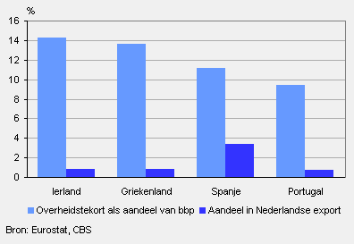 Overheidstekorten versus exportaandelen, 2009