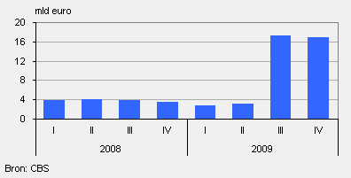 Het financieel vermogen van de provincies, 2008 en 2009