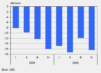 Het financieel vermogen van de gemeenten, 2008 en 2009