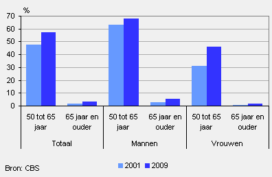 Arbeidsparticipatie 50-plussers, 2001 en 2009