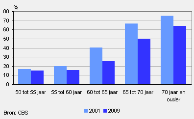 Aandeel zelfstandigen onder werkende 50-plussers, 2001 en 2009