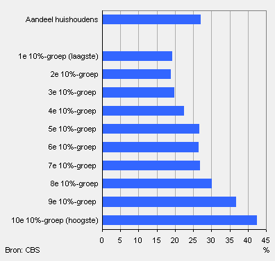 Aandeel huishoudens met een hoofdkostwinner van 50 tot 65 jaar naar inkomensgroep, 2008