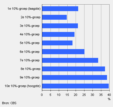 Aandeel huishoudens met hoofdkostwinner van 50 tot 65 jaar naar vermogensgroep, 1 januari 2009