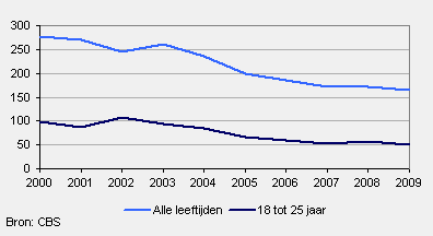 Overleden autobestuurders, 2000-2009