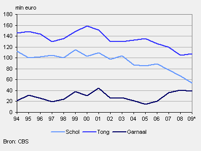 2010-tong-grafiek1