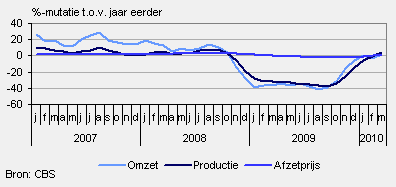 Omzet, productie en afzetprijs (3-maandsvoortschrijdendgemiddelde)