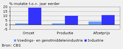 Omzet, productie en afzetprijs (april 2010)