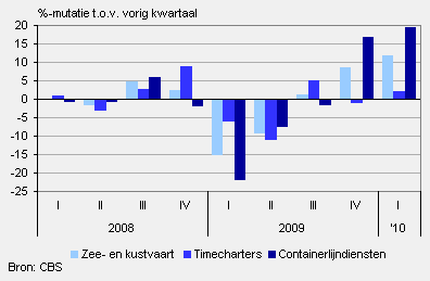 Prijsontwikkeling Nederlandse zeevaart