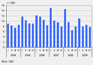 Aantal nieuwe bedrijven, 2004-2009