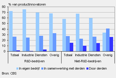 Productinnovatoren naar wijze van innoveren, per sector, 2006-2008
