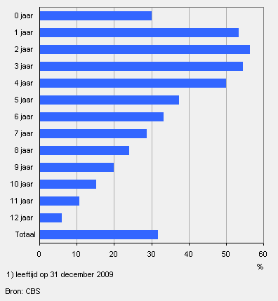 Aandeel kinderen in formele opvang naar leeftijd 1) , 2009*