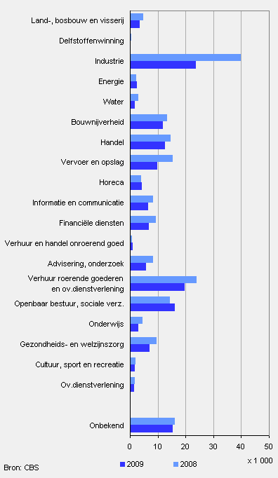 Uitzendkrachten in de werkzame beroepsbevolking (15 tot 65 jaar), waar werken ze