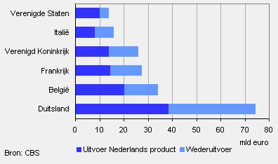 Nederlandse uitvoer naar bestemming en type, 2009
