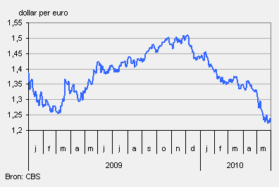 Euro-dollarkoers