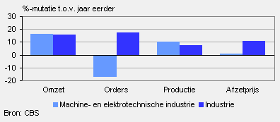 Omzet, orders, productie en afzetprijs (mei 2010)