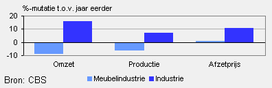 Omzet, productie en afzetprijs (mei 2010)