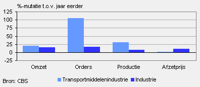 Omzet, orders, productie en afzetprijs (mei 2010)
