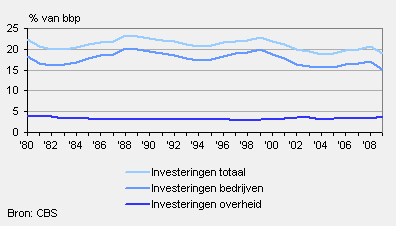 Investeringsquote Nederland