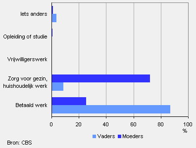 Belangrijkste tijdsbesteding van ouders met minderjarige kinderen, 2007-2009